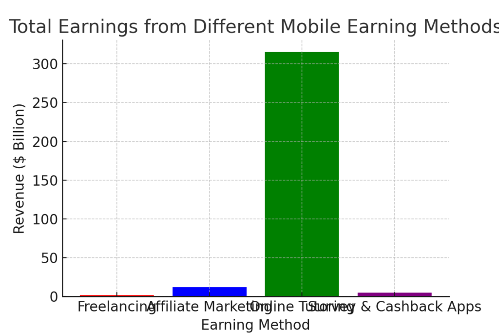 how to earn money online without investment in mobile