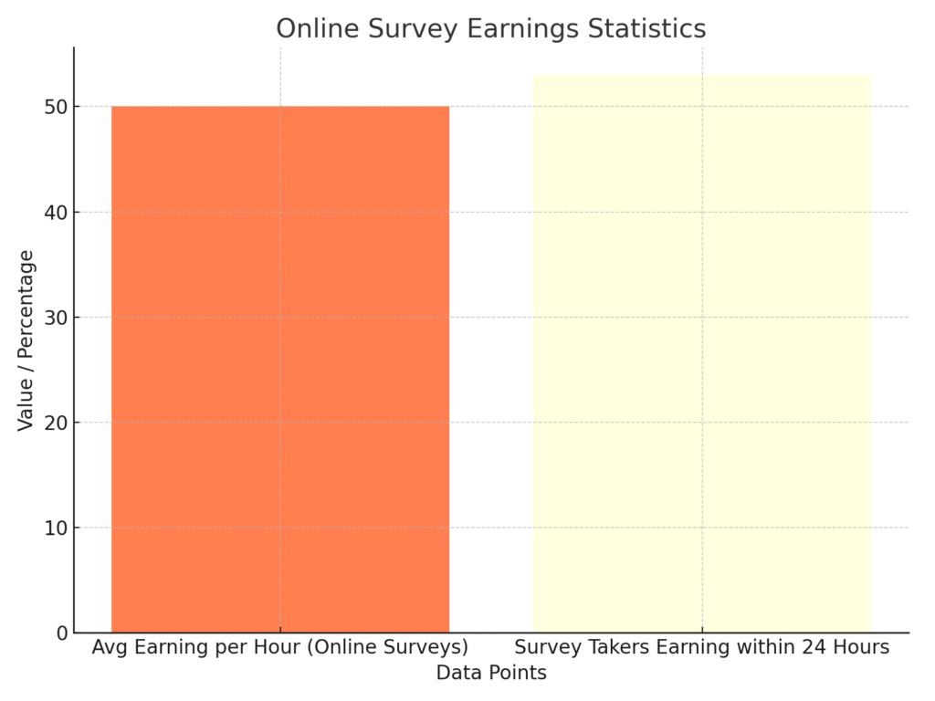 how to make money in one hour stats