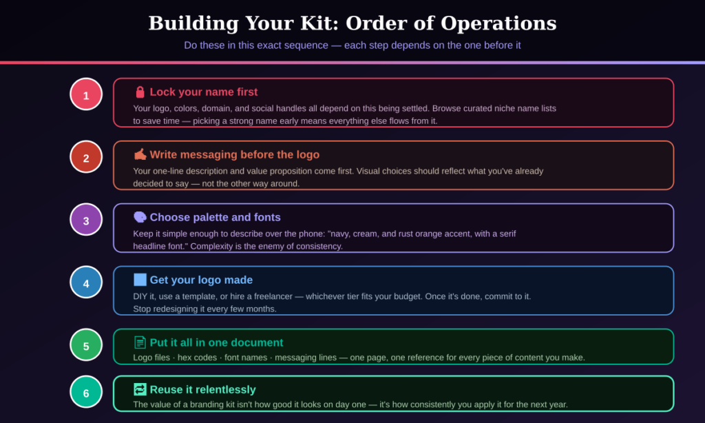 Six-step infographic showing the correct order to build a small business branding kit: lock your name, write messaging, choose colors and fonts, get a logo made, compile into one document, then apply consistently
