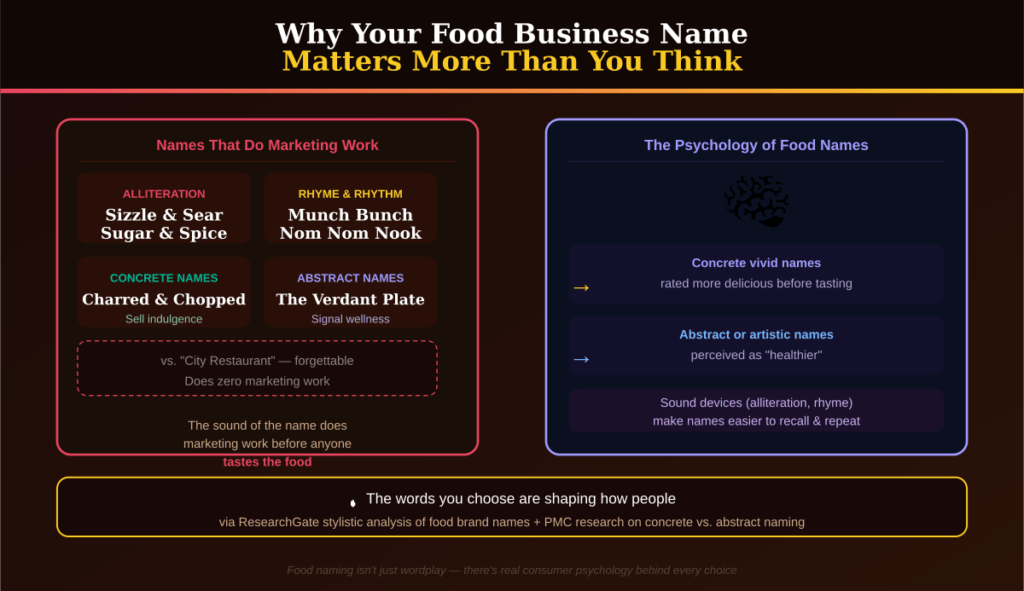 Infographic explaining why food business names matter, showing naming devices like alliteration and rhyme alongside consumer psychology research on concrete versus abstract food names