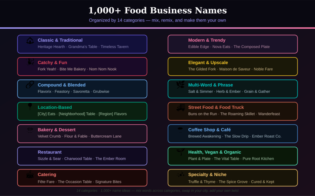 Infographic overview of 1000 plus food business name ideas organized into 14 categories including bakery, café, street food, restaurant, vegan, and catering