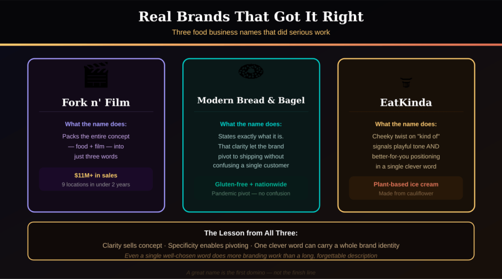 Infographic showing three real food brand naming case studies: Fork n Film, Modern Bread and Bagel, and EatKinda, with lessons on what made each name work