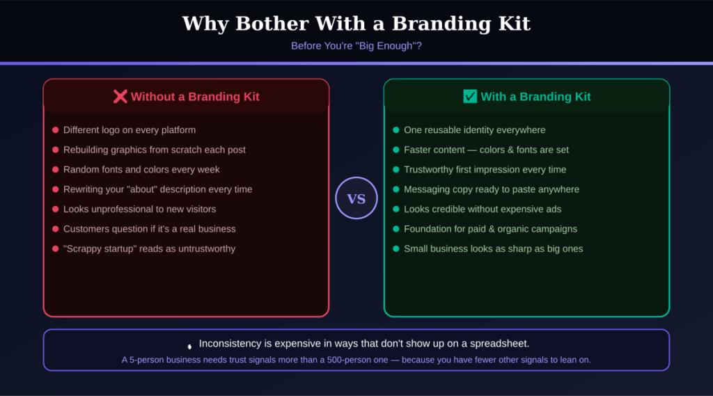 Before and after comparison infographic showing the difference between running a small business without a branding kit versus with one, highlighting consistency and trust